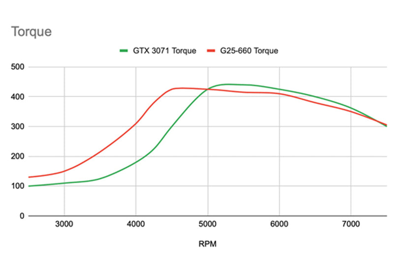 GCG Turbos G25-585RR bolt-on turbo 4G63 reverse rotation - Mitsubishi - Lancer Evolution CP9A Evo 4/5/6