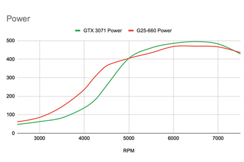 GCG Turbos G25-700RR bolt-on turbo 4G63 reverse rotation - Mitsubishi - Lancer Evolution CP9A Evo 4/5/6