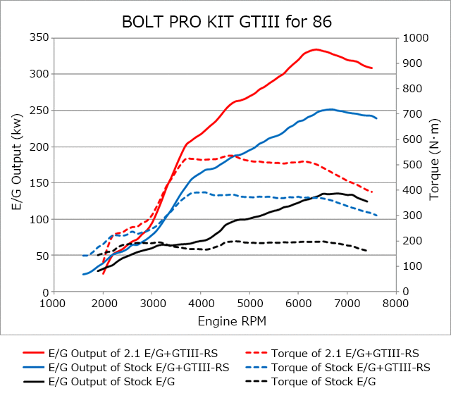 HKS GTIII-RS Bolt-on Turbo kit with CAT less extension - Toyota - 86 ZN6