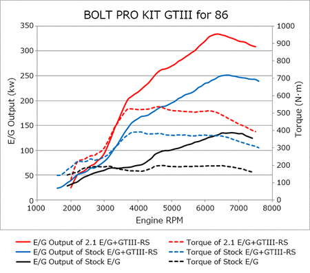 HKS GTIII-RS Bolt-on Turbo kit with CAT less extension - Toyota - 86 ZN6