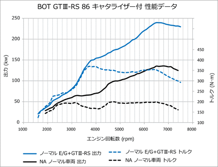 HKS GTIII-RS Bolt-on Turbo kit with Cat extension - Toyota - 86 ZN6