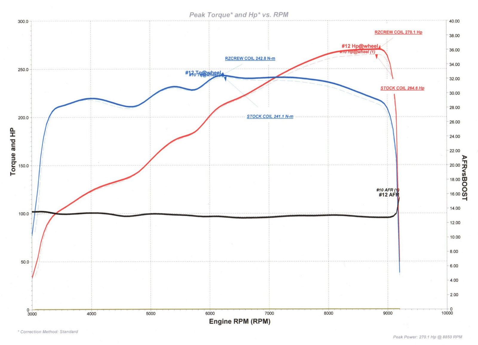 Rzcrew Racing - High-power ignition coils - Suzuki Wagon R MH35S - RZ-IC-R06A