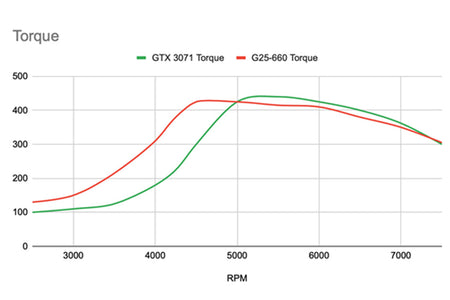 GCG Turbos G25-585RR bolt-on turbo 4G63 reverse rotation - Mitsubishi - Lancer Evolution CT9A Evo 7/8/9
