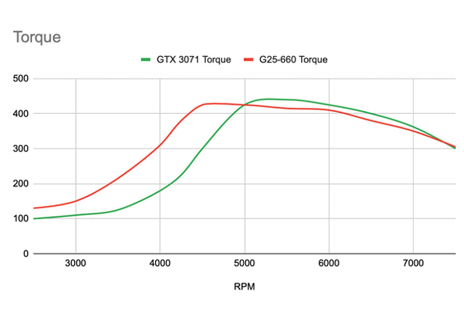GCG Turbos G25-585RR bolt-on turbo 4G63 reverse rotation - Mitsubishi - Lancer Evolution CT9A Evo 7/8/9