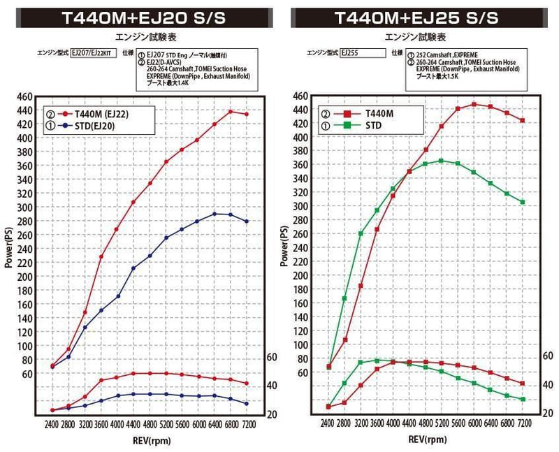 Tomei ARMS T440M SINGLE SCROLL TURBINE KIT EJ20/25 - Subaru - Impreza WRX GC8 APPLIED A to G