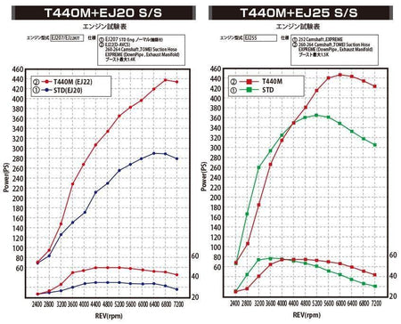 Tomei ARMS T440M SINGLE SCROLL TURBINE KIT EJ20/25 - Subaru - Impreza WRX GDA APPLIED C to G For USDM/EUDM EJ257
