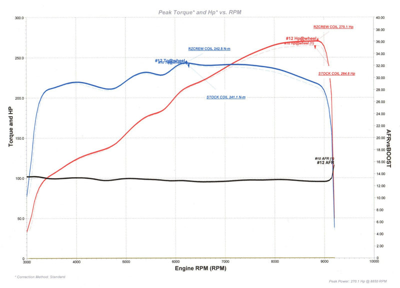 Rzcrew Racing - High-power ignition coils - Honda Civic Type R FD2R - RZ-IC-Kseries