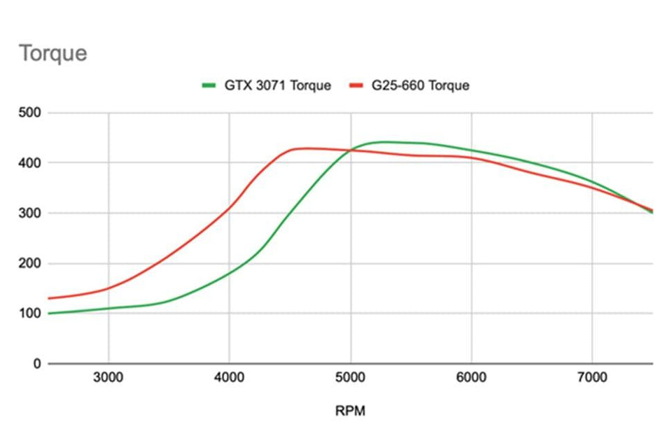 GCG Turbos G25-550 bolt-on turbo 4G63 reverse rotation - Mitsubishi - Lancer Evolution CT9A Evo 7/8/9
