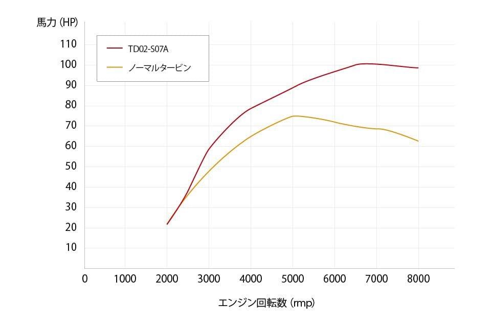 GCG Turbos TD02L High Flow Turbo - Honda - S 660 JW5