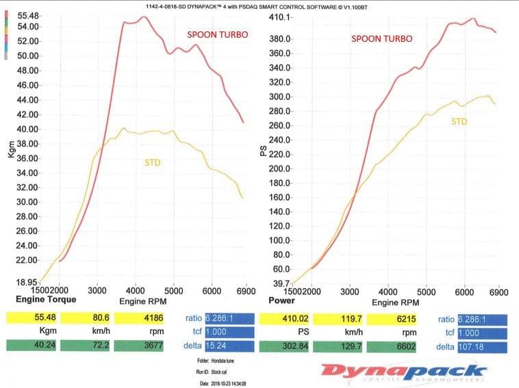 Spoon Big Turbo Charger Kit - Honda - Civic Type R FK8 - [variant sku] - RZCrewGarage